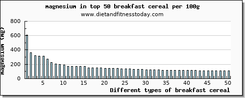 breakfast cereal magnesium per 100g